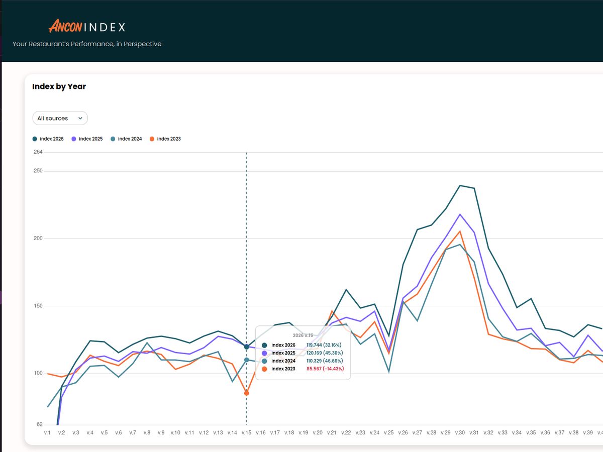 Anconindex: restaurangernas samlade omsättningsindex vecka för vecka, fyra år ovanpå varandra